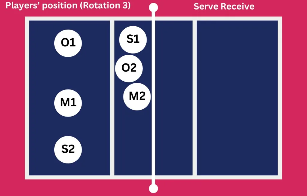 Players’ position (Rotation 3) _ Serve Receive