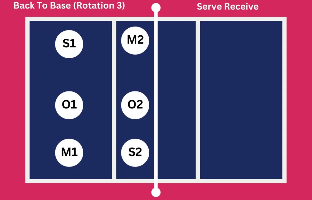 Back To Base (Rotation 3) _ Serve Receive