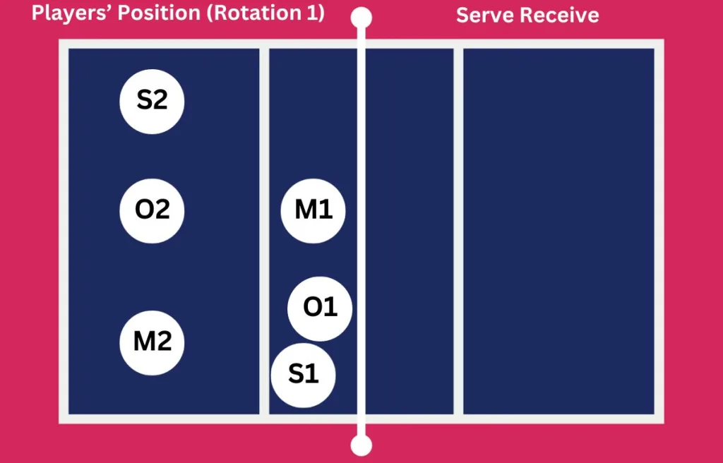 Players’ Position (Rotation 1) _ Serve Receive