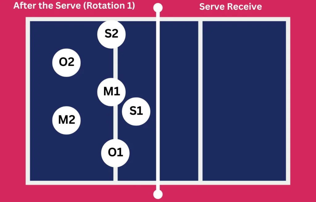 After the Serve (Rotation 1) _ Serve Receive