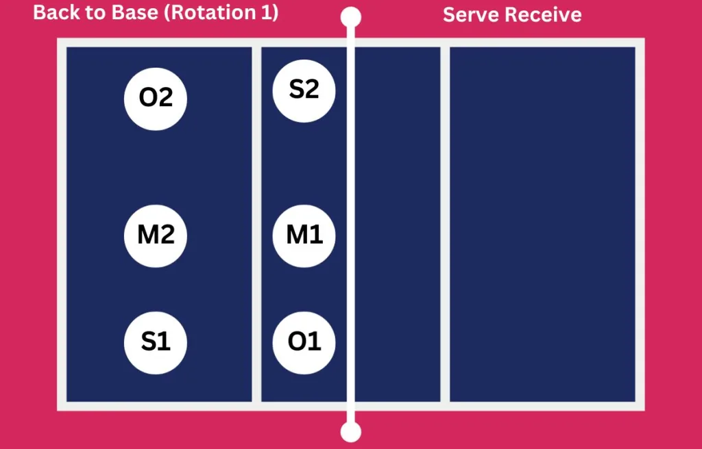 Back to Base (Rotation 1) _ Serve Receive
