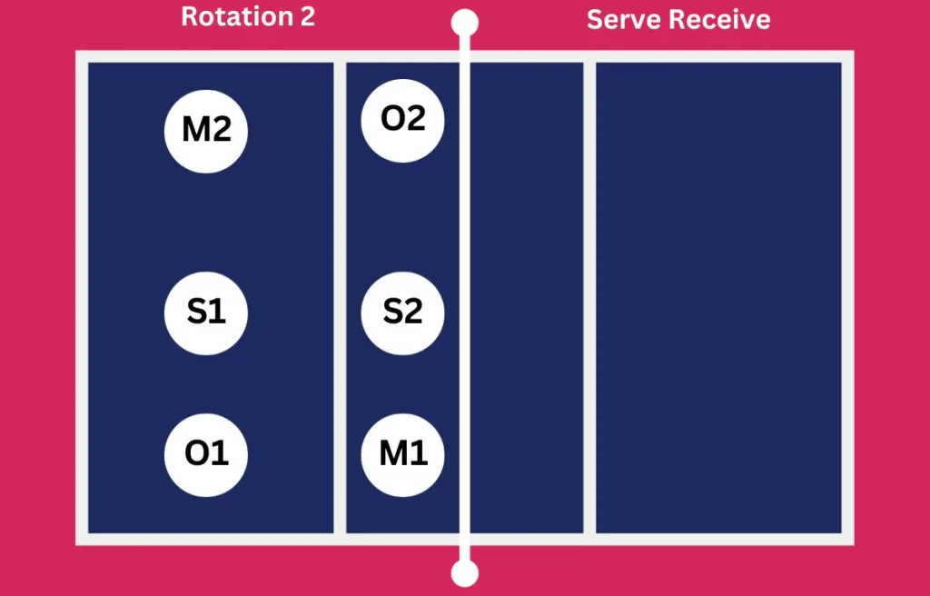 Rotation 2 _ Serve Receive