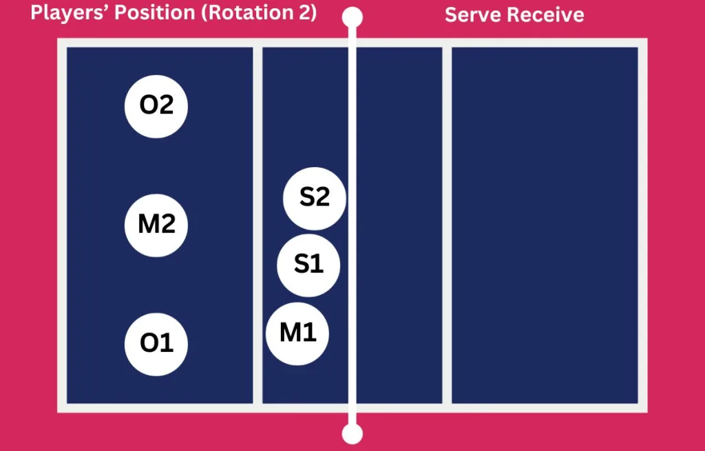 Players’ Position (Rotation 2) _ Serve Receive