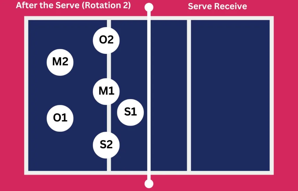 After the Serve (Rotation 2) _ Serve Receive