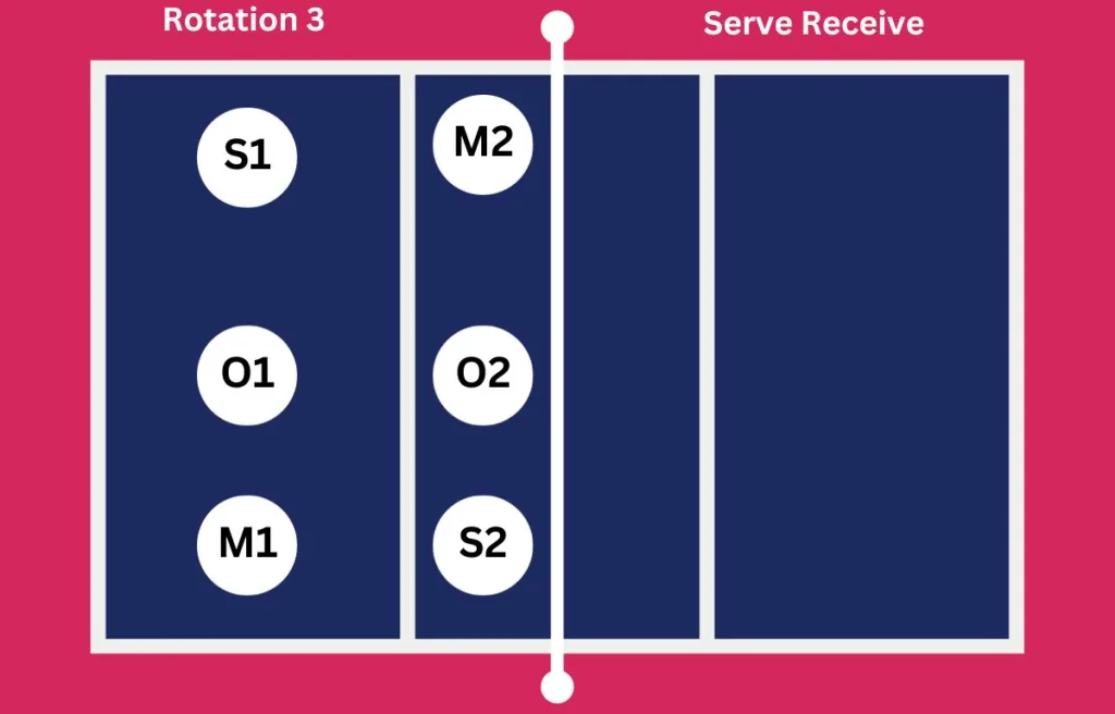 Rotation 3 _ Serve Receive