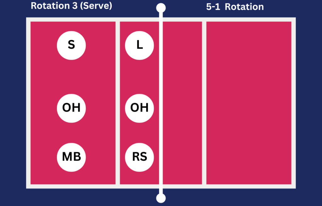 5-1_ Rotation 3 (Serve)
