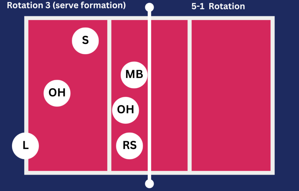 5-1_ Rotation 3 (serve formation)
