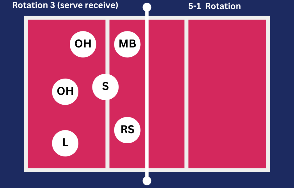 5-1_ Rotation 3 (serve Receive)