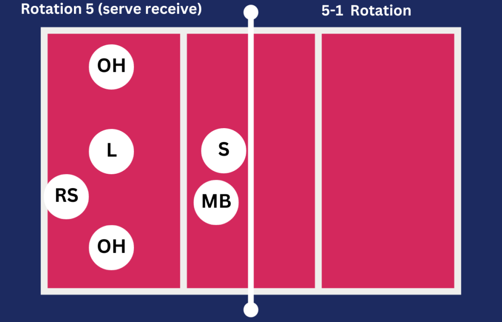 5-1_ Rotation 5 (serve receive)