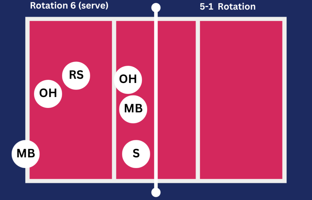 5-1_ Rotation 6 (serve formation)