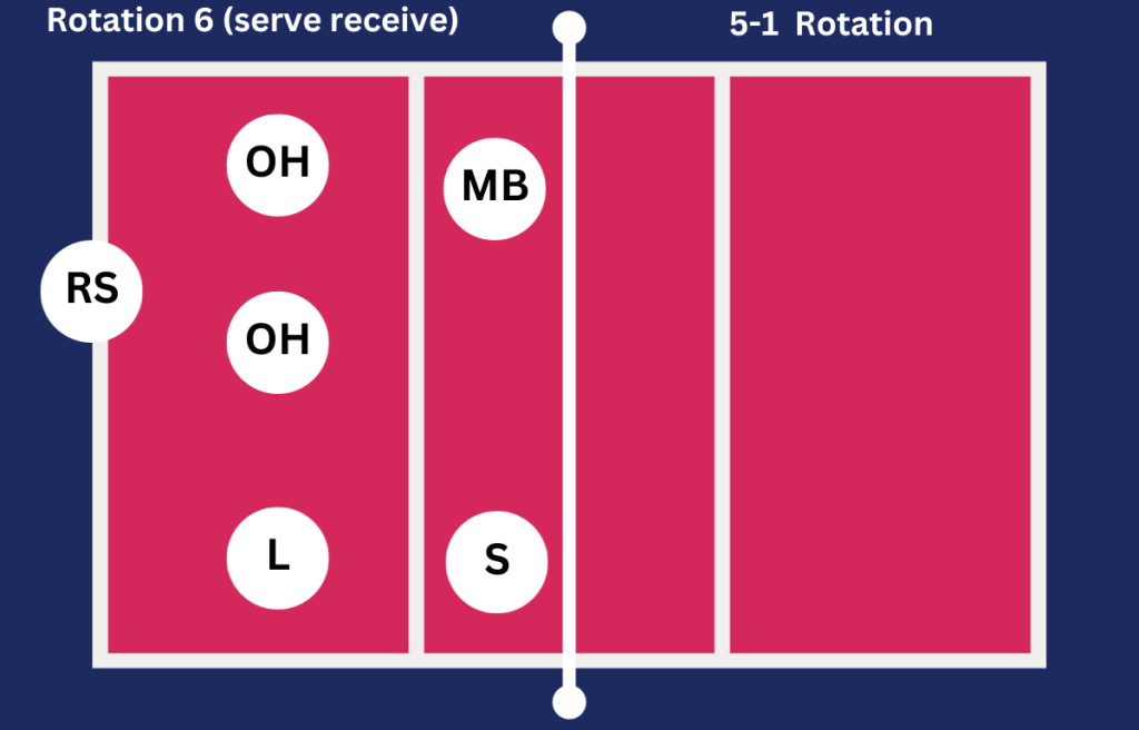 5-1_ Rotation 6 (serve receive formation)