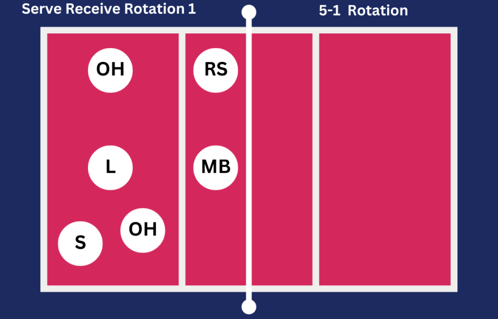 5-1_ Serve Receive Rotation 1