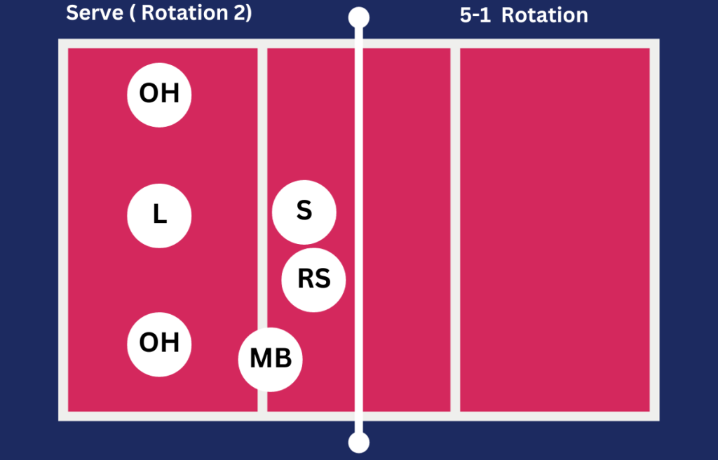 5-1_ Rotation 2 (Serve Receive)